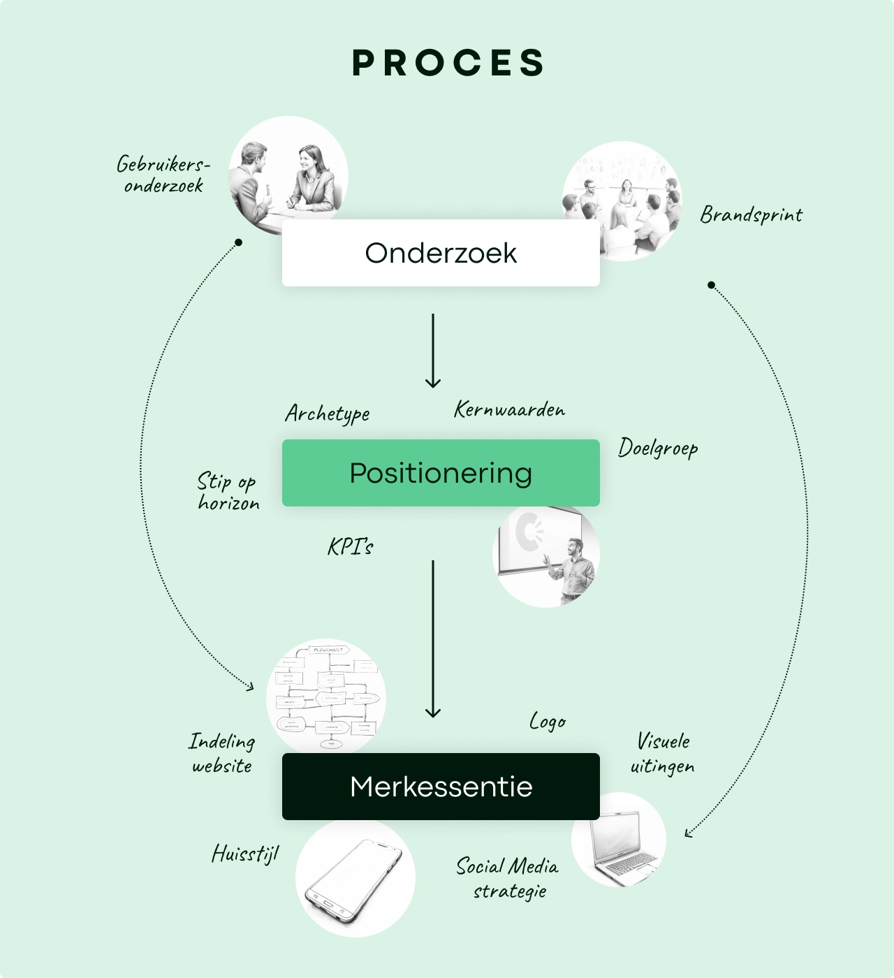 Design proces voor CarbExplore