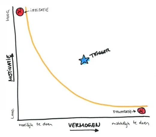 Conversie motiveer help trigger