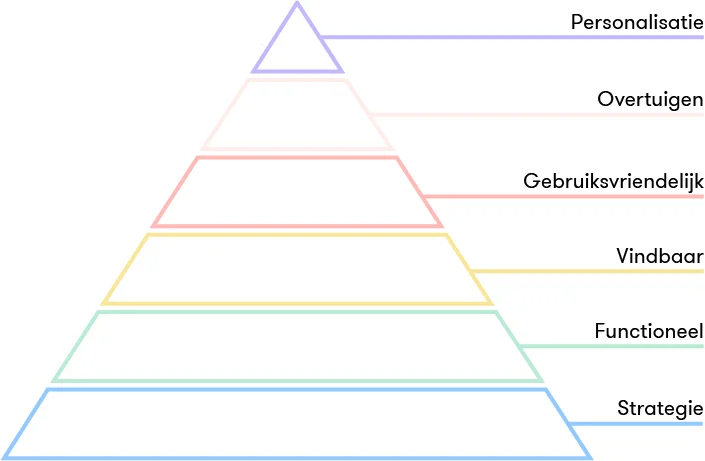 conversie optimalisatie (CRO) piramide