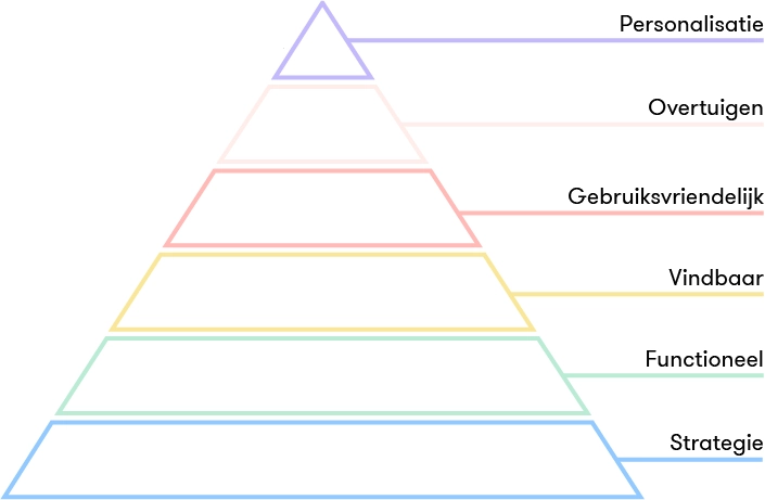 conversie optimalisatie (CRO) piramide