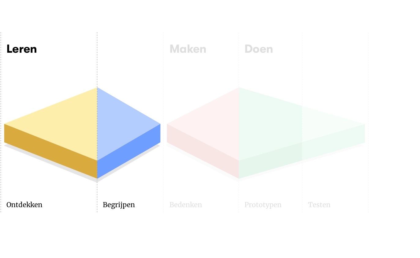 Customer Journey stappen Design Thinking