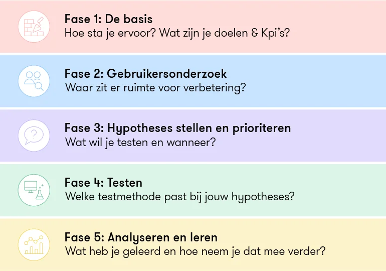 De 5 fases van conversie optimalisatie