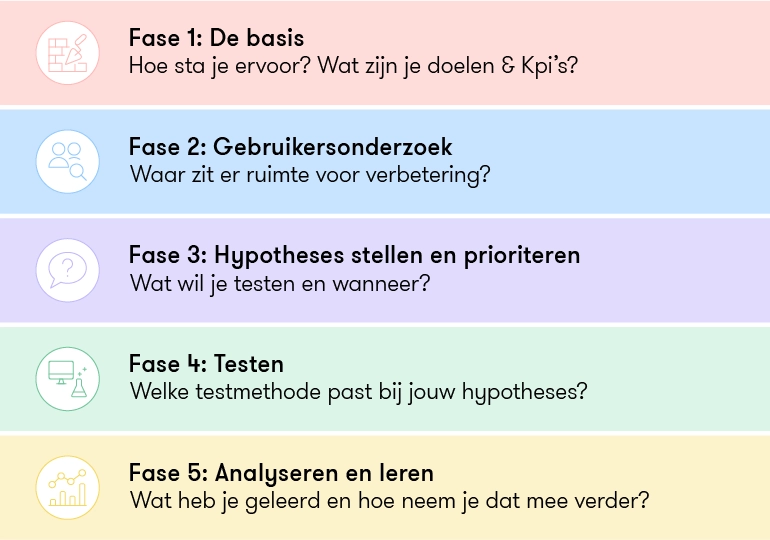 De 5 fases van conversie optimalisatie