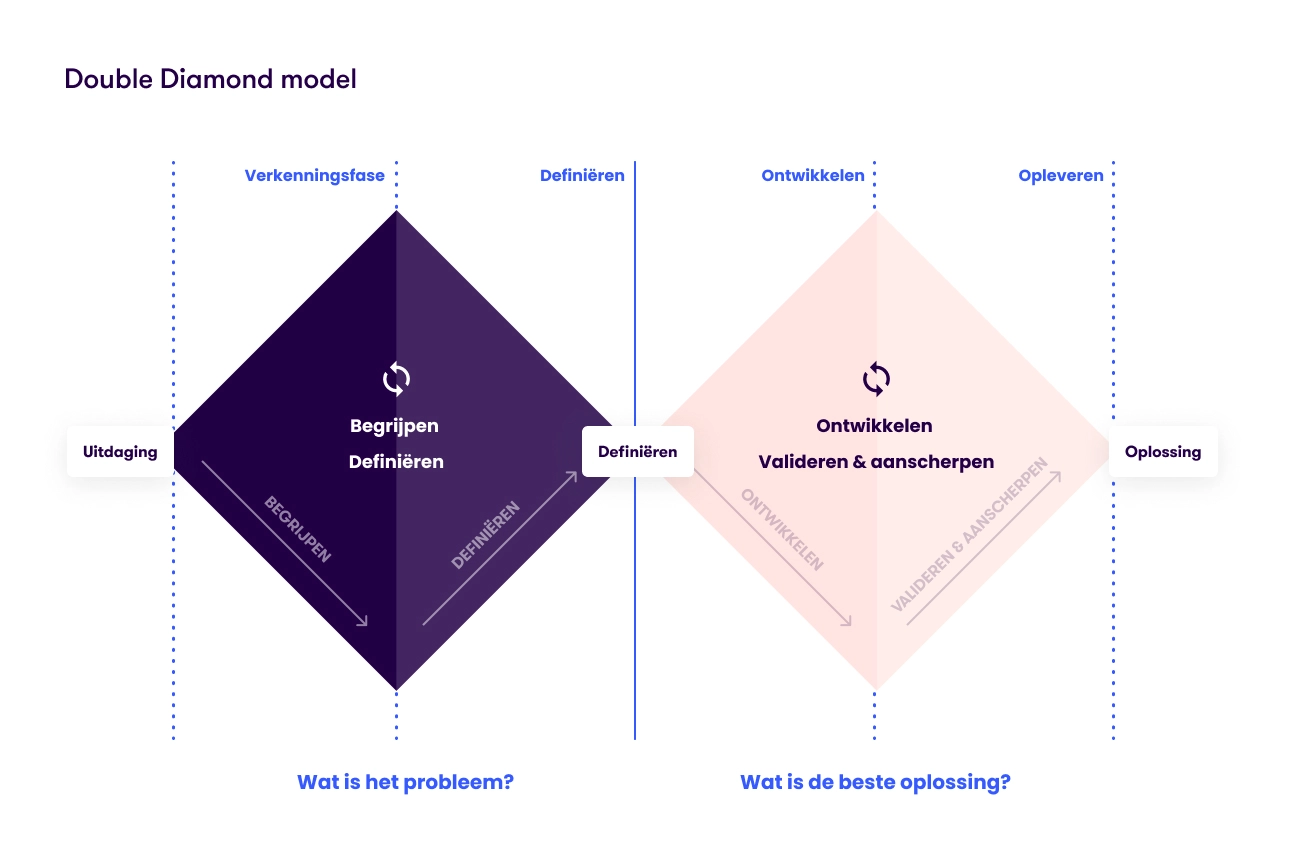 Double Diamond Model voor Human Centered Design Concept7