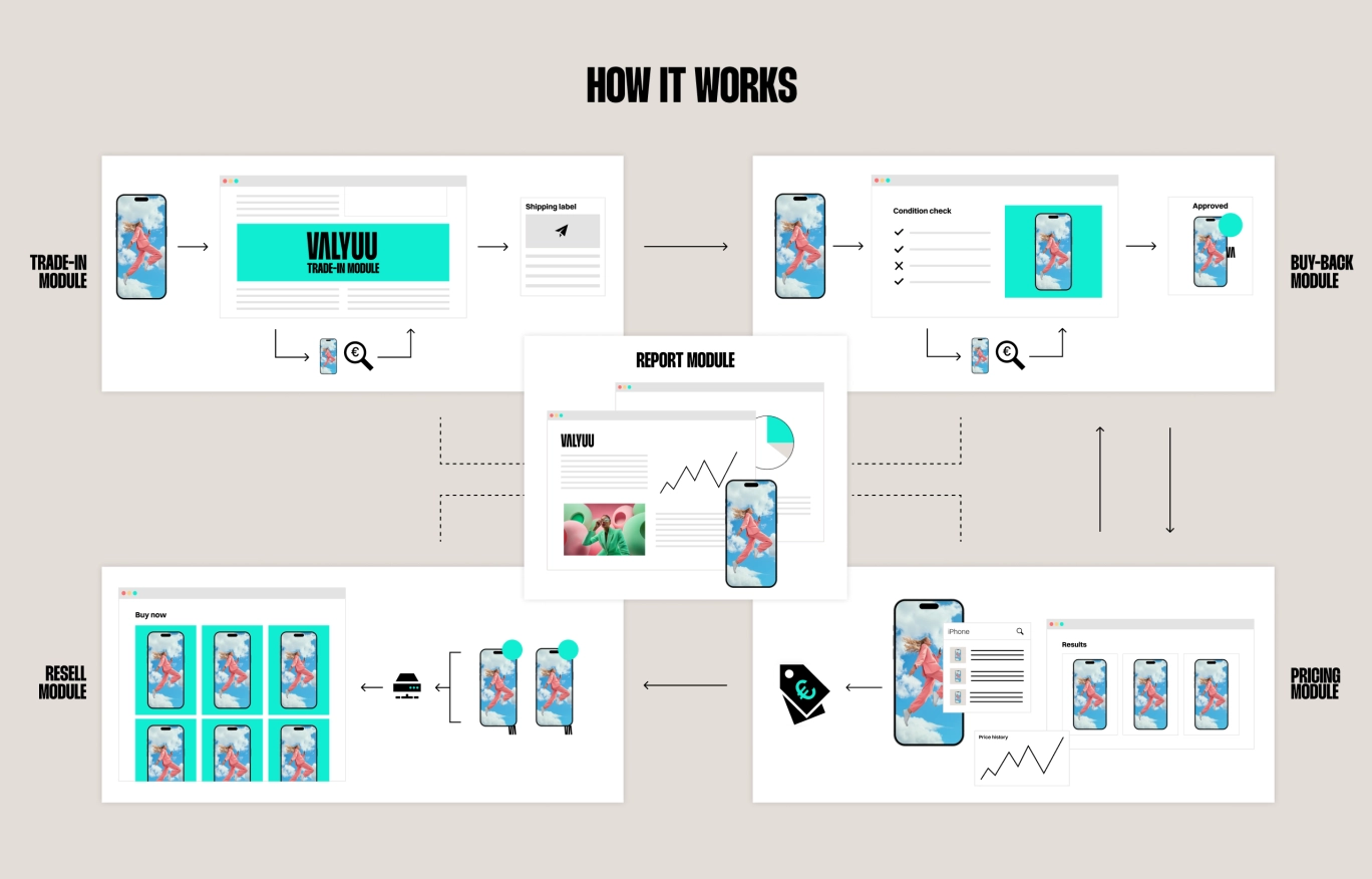 Visueel overzicht met uitleg van het Valyuu recommerce platform.