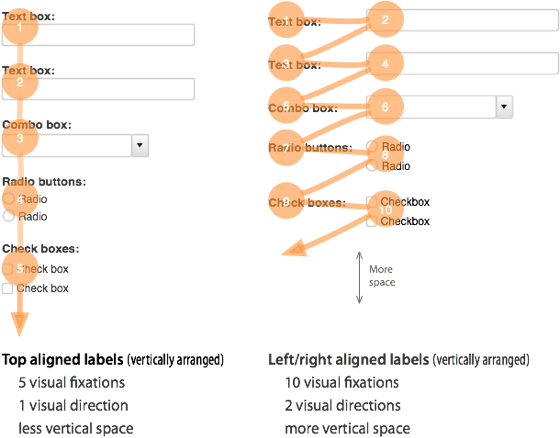 Voorbeeld uit artikel van UX movement waar je ziet dat links uitgelijnde labels 10 haakjes hebt en 2 kijkrichtingen, vergeleken met 5 visuele haakjes en 1 kijkrichting bij labels boven het invoerveld.