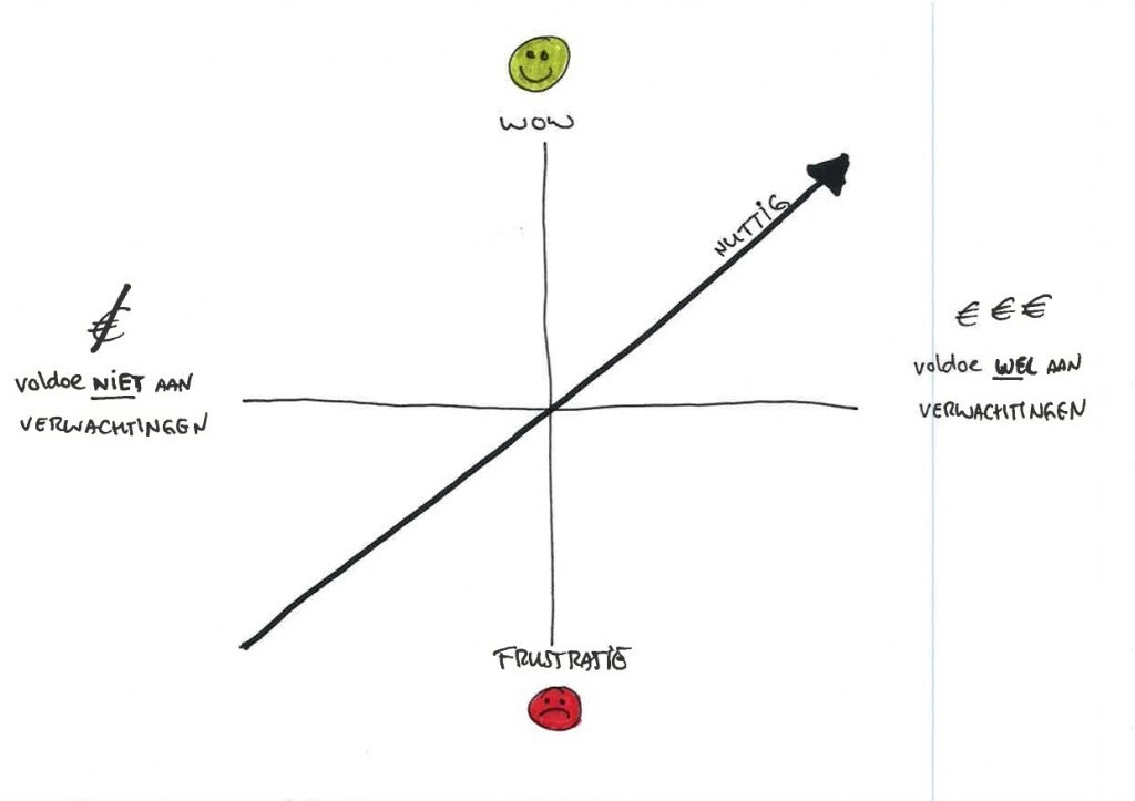 Kano model