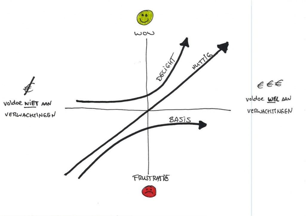 Kano model