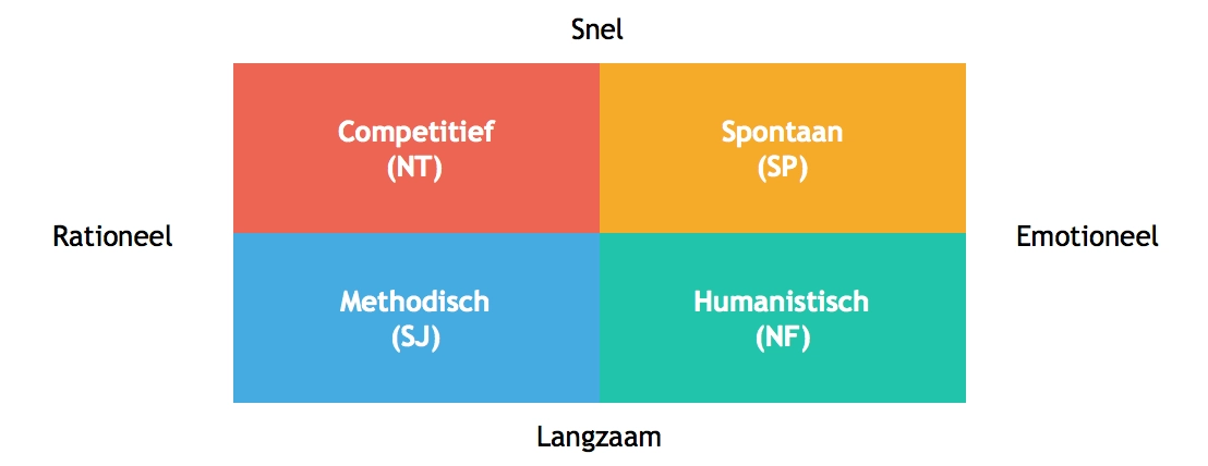 MBTI model