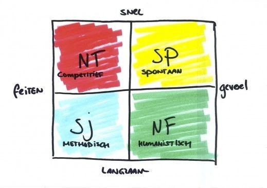 MBTI types