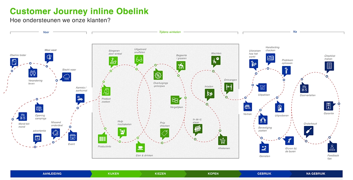 Obelink Customer Journey