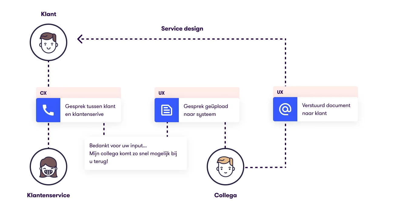 Service Design voorbeeld Concept7