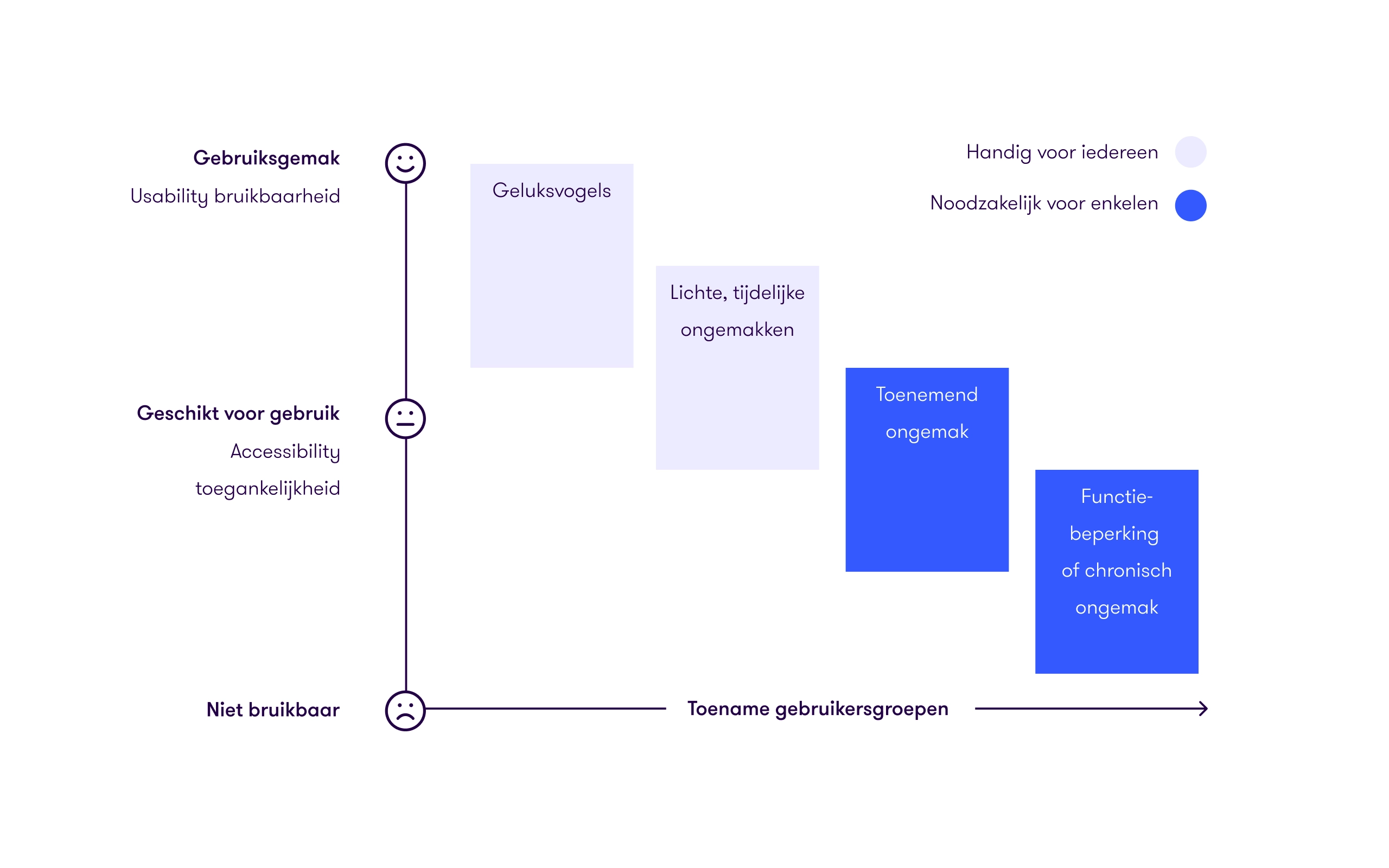 Grafiek gebruikersgemak: geluksvogels tot functie-beperkten